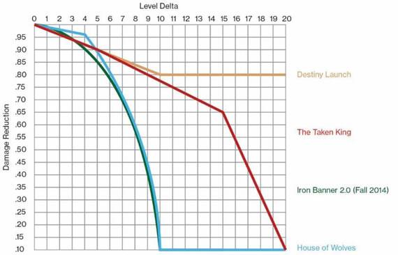 Destiny Power Curve TTK