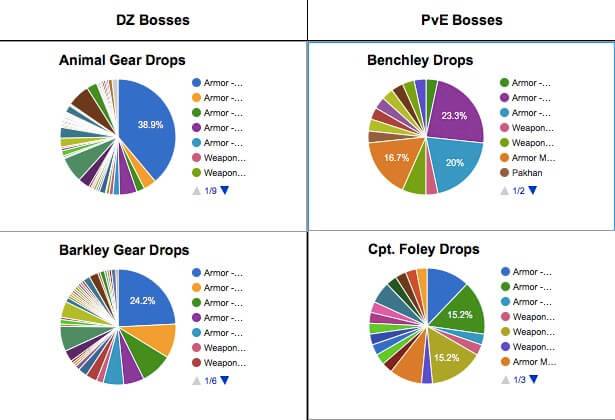 Division Loot Drop Table Dark Zone Bosses