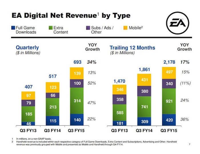 EA Q3 DLC Revenue Chart