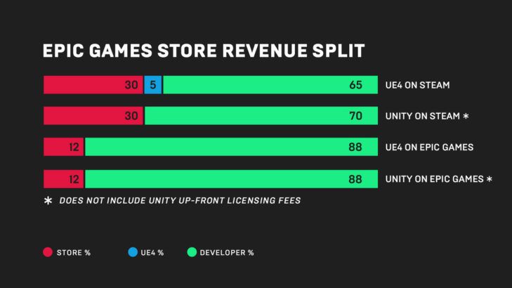 Epic Games Store revenue split chart