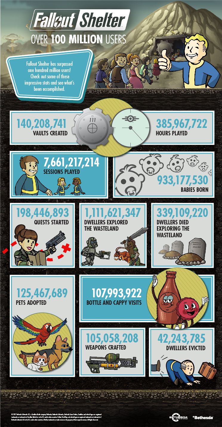 Fallout Shelter 100 Million Users - Infographic