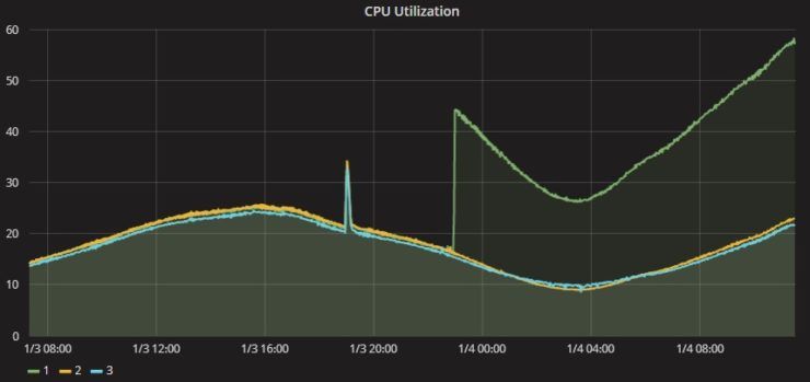Fortnite Meltdown CPU usage