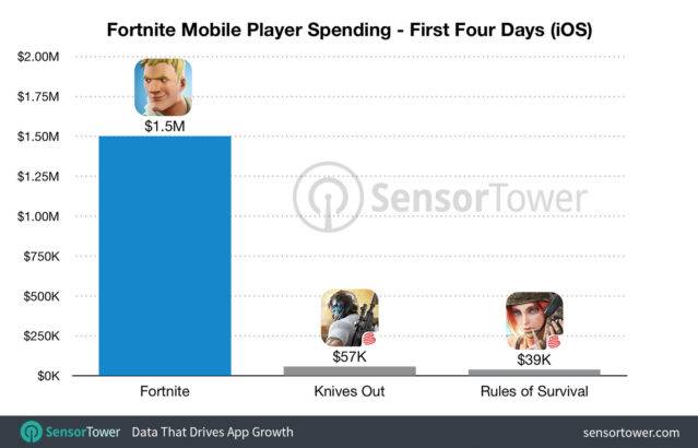 Fortnite iOS revenue data graph