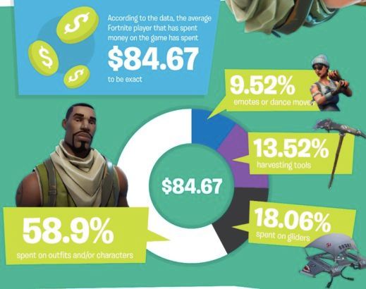 Fortnite player spend stats
