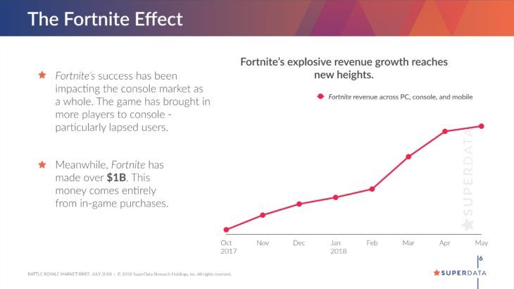 Fortnite revenue microtransactions SuperData chart