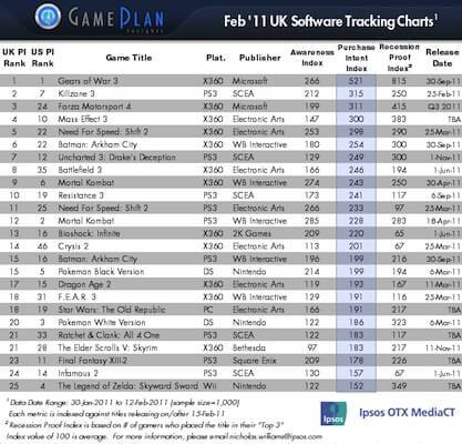 Game Plan Purchase Intent Ranks 2011