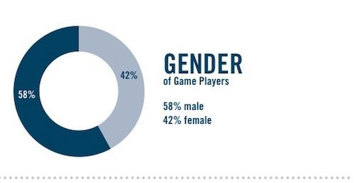 ESA: Gender percentage