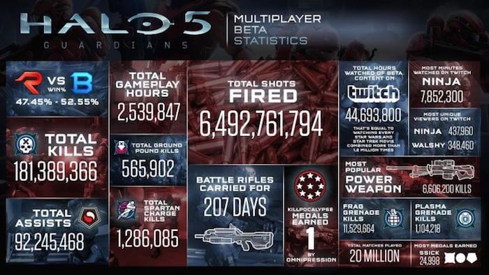 Halo 5 Beta Statistic Infographic