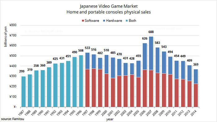 Japanese Market Console Sales