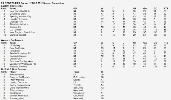 MLS 2012 FIFA Predictions