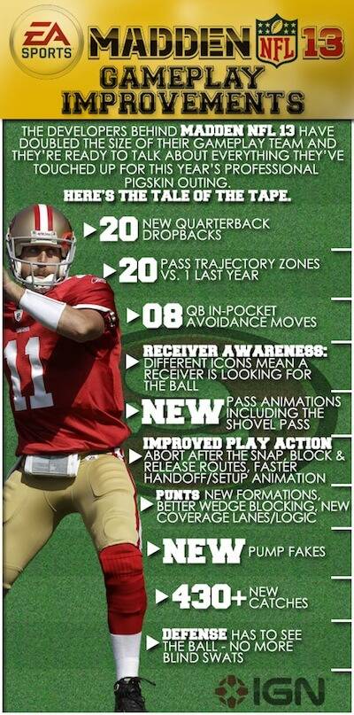 Madden NFL Improvements Chart