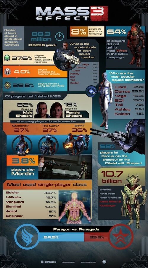 Mass Effect 3 Playthrough Infographic