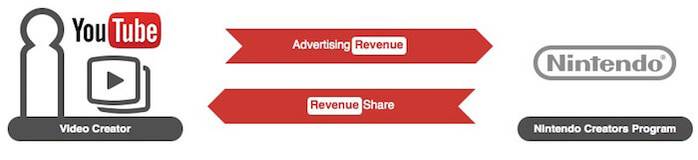 Nintendo Creators Program Revenue Share