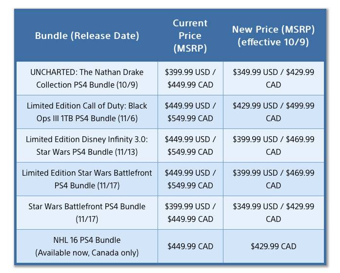 PlayStation 4 Price Drop 2015