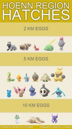 Pokemon GO Gen 3 eggs