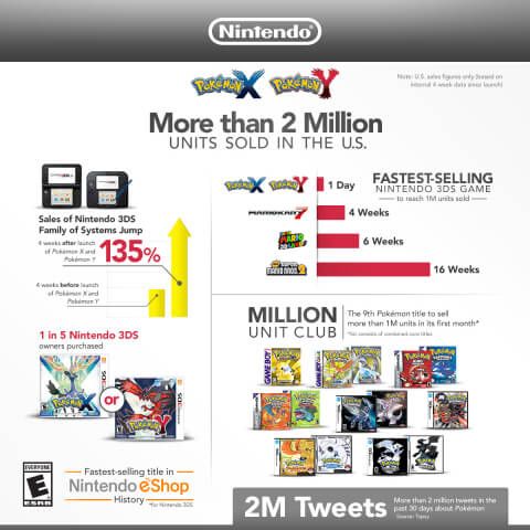 Pokemon X Y Sales Infographic