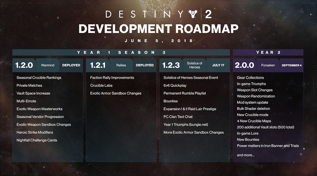 destiny 2 roadmap update forsaken June