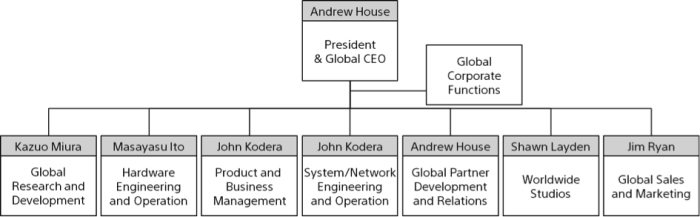 Sony Structure