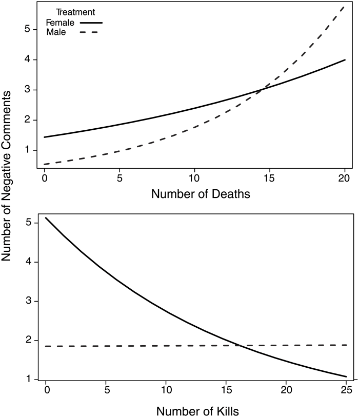 Study Deaths and Comments