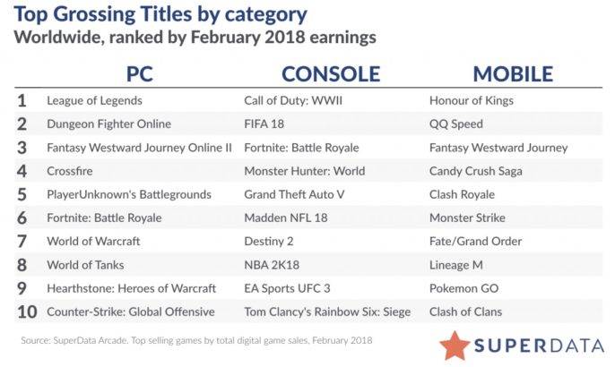 SuperData top grossing games February 2018