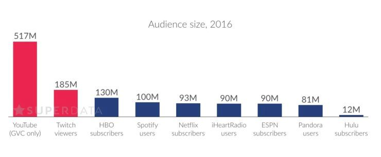 Twitch vs YouTube Netflix HBO data