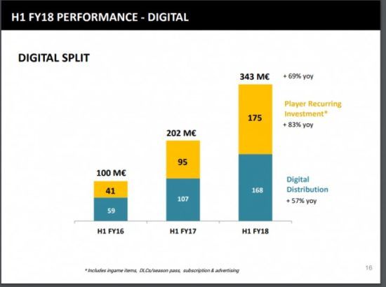 Ubisoft digital revenue data
