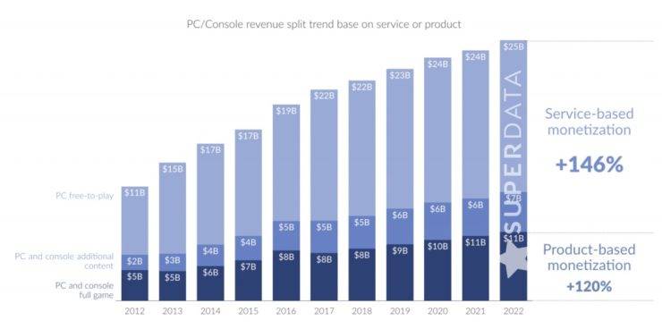 Video games microtransaction revenue data