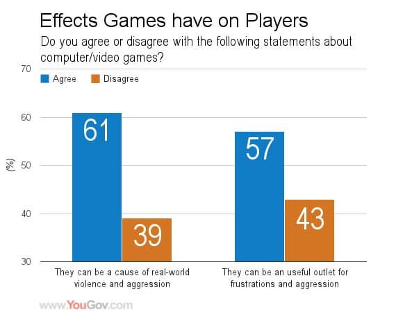 Violent video games opinion survey 1