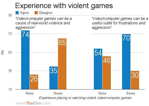 Violent video games opinion survey 4