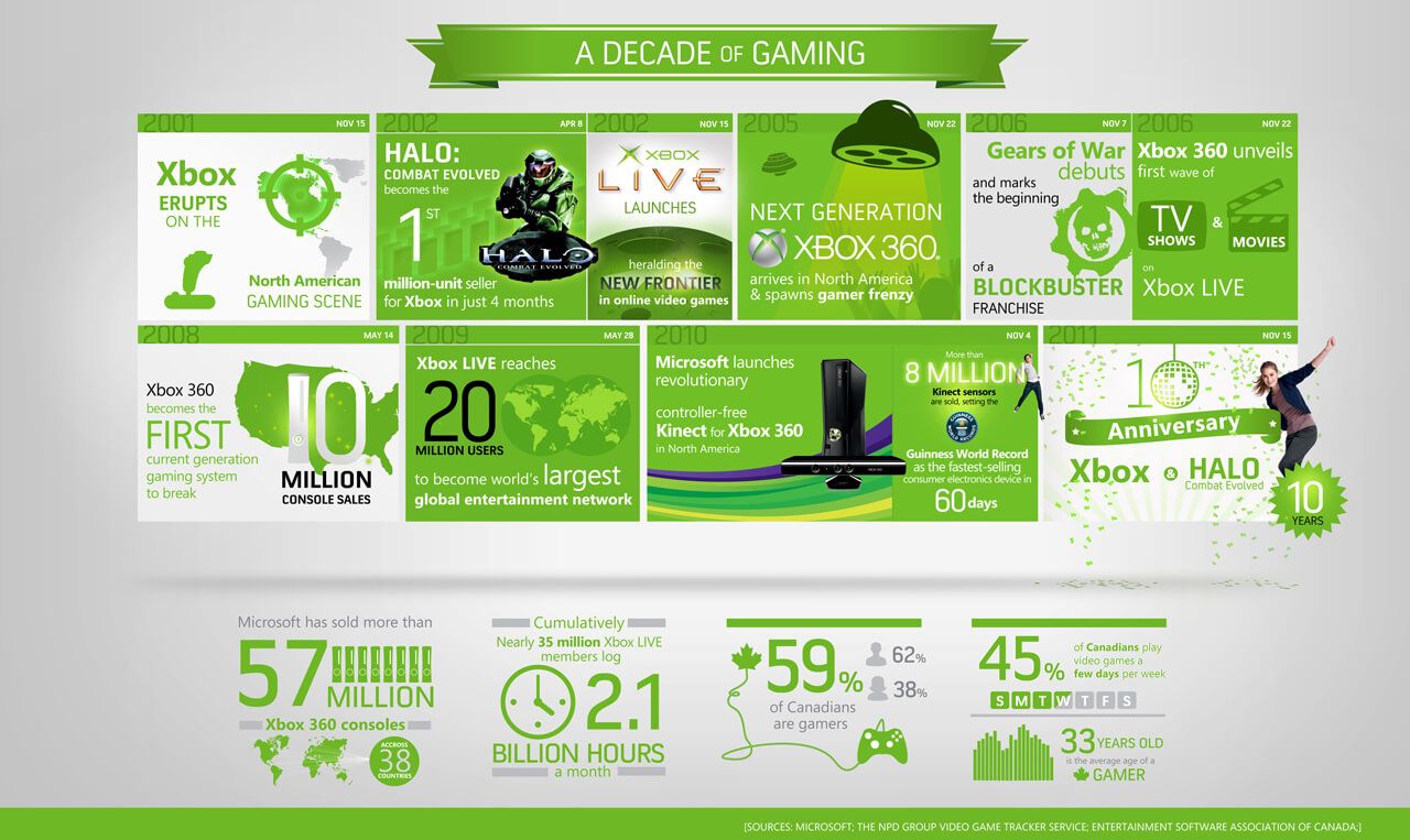 Xbox 10 Year Anniversary Infographic
