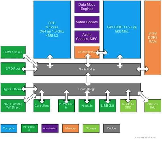 Xbox 720 Hardware Layout