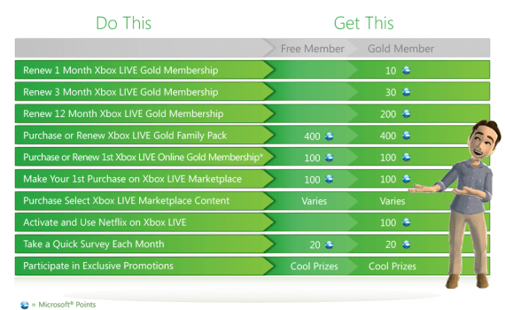 Xbox Live Rewards Achievement Microsoft Points