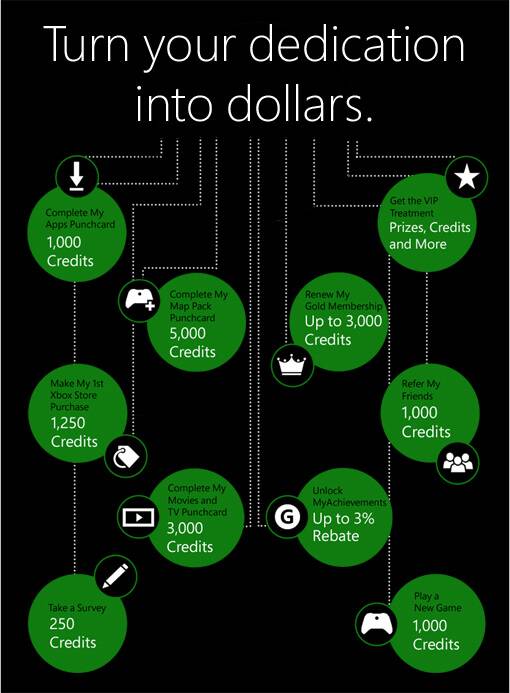 Xbox Live Rewards Infographic