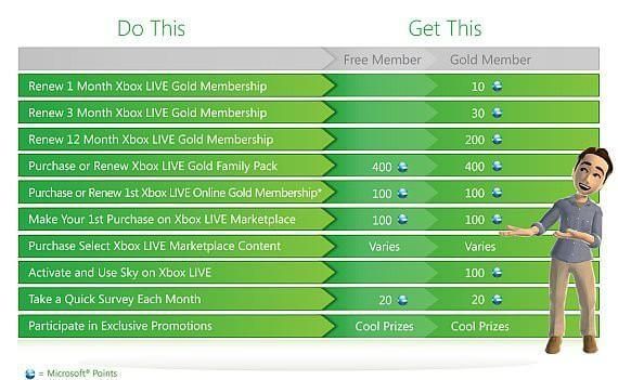 Xbox Live Rewards Menu Points List