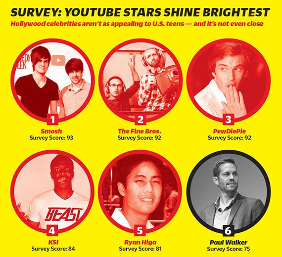 YouTube Stars Top Six PewDiePie