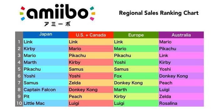 Official Amiibo sales rankings from Nintendo