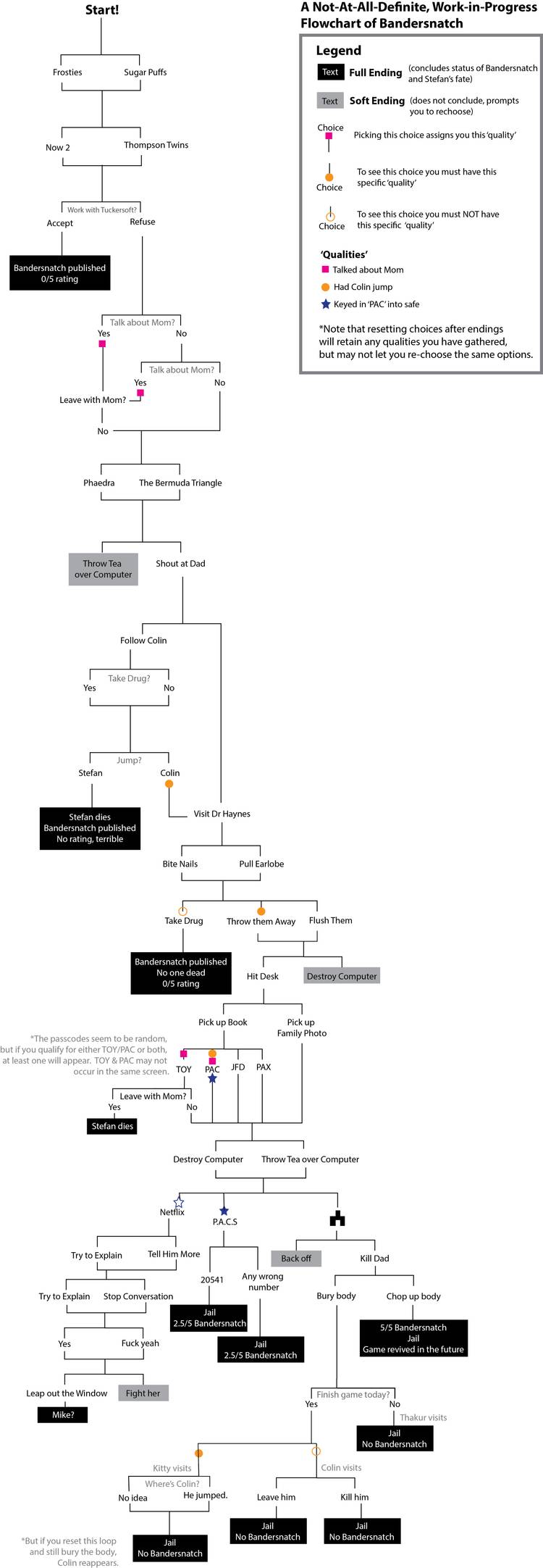 black-mirror-bandersnatch-flowchart
