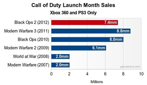 Call of Duty Game Sales Comparison