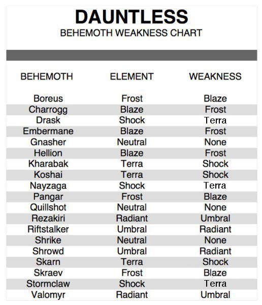 Dauntless Weakness Chart