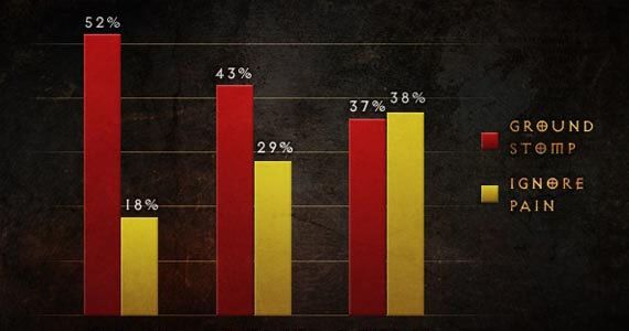 Diablo 3 Crowd Control Stats
