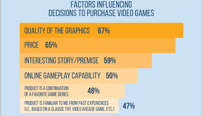 factors influencing video game purchases 2016