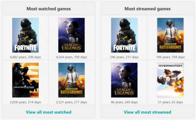 fortnite-beat-pubg-most-watch-stream-twitch