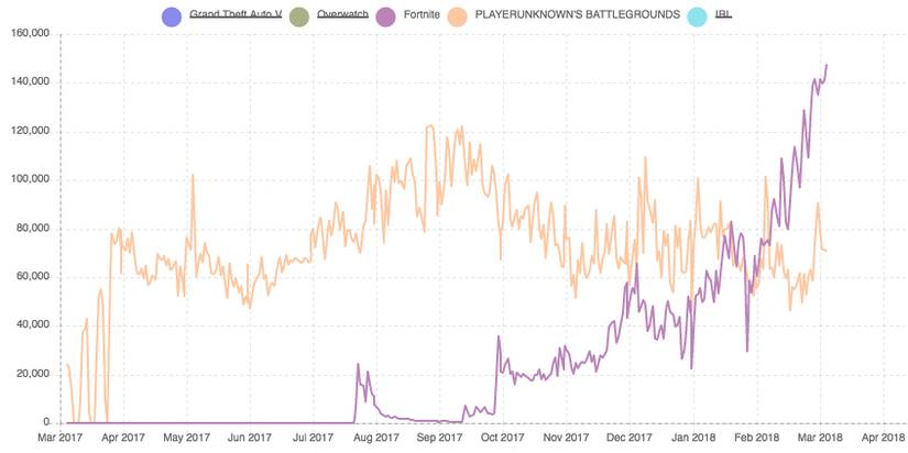 fortnite-beat-pubg-twitch-stream-watch-stats-table
