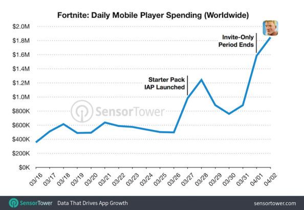 fortnite mobile spending chart