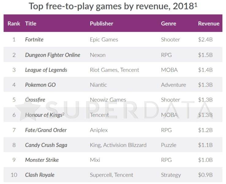 superdata annual revenue top 10 2018