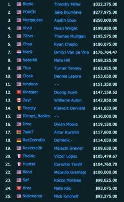 fortnite tournament winning list