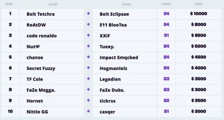 xxif qualify fortnite world cup