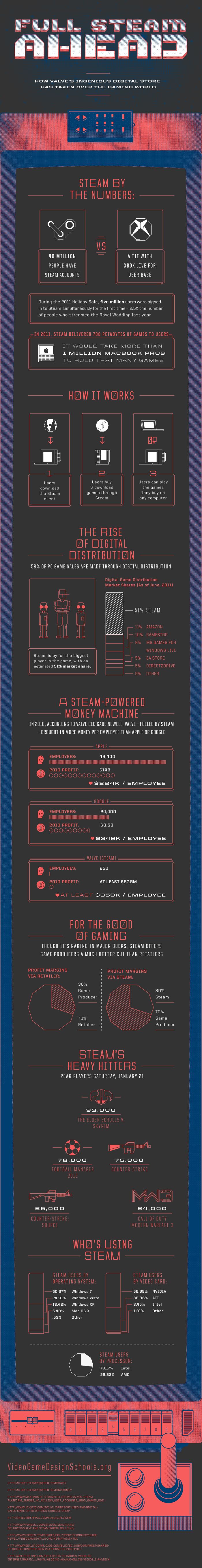 Full Steam Ahead Infographic