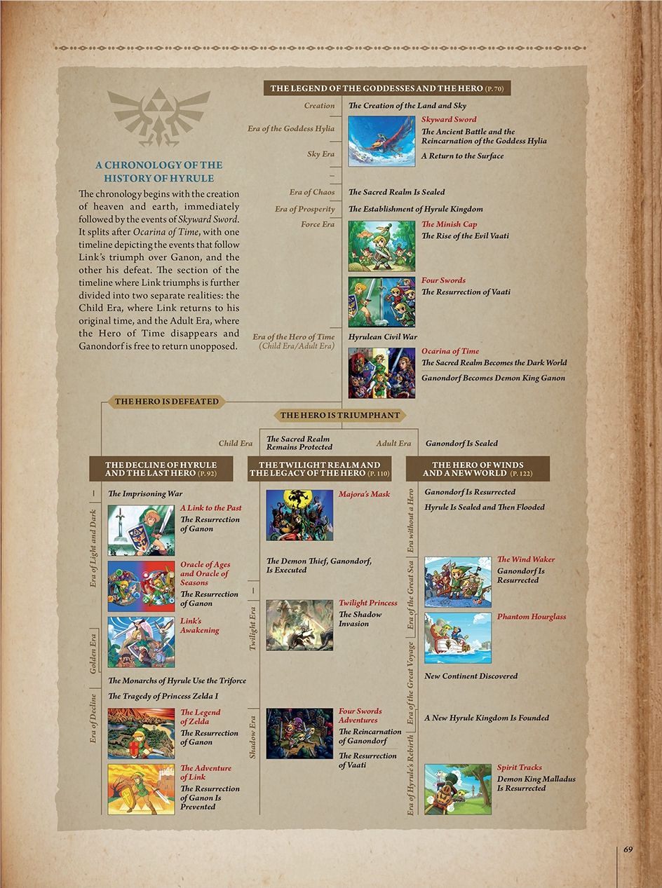 hyrule historia zelda timeline