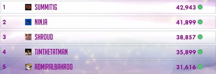 twitch subscriber count summit1g